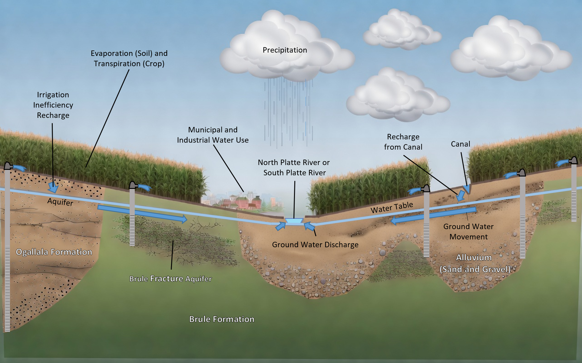 From Climate to Aquifer (and Everything In Between)